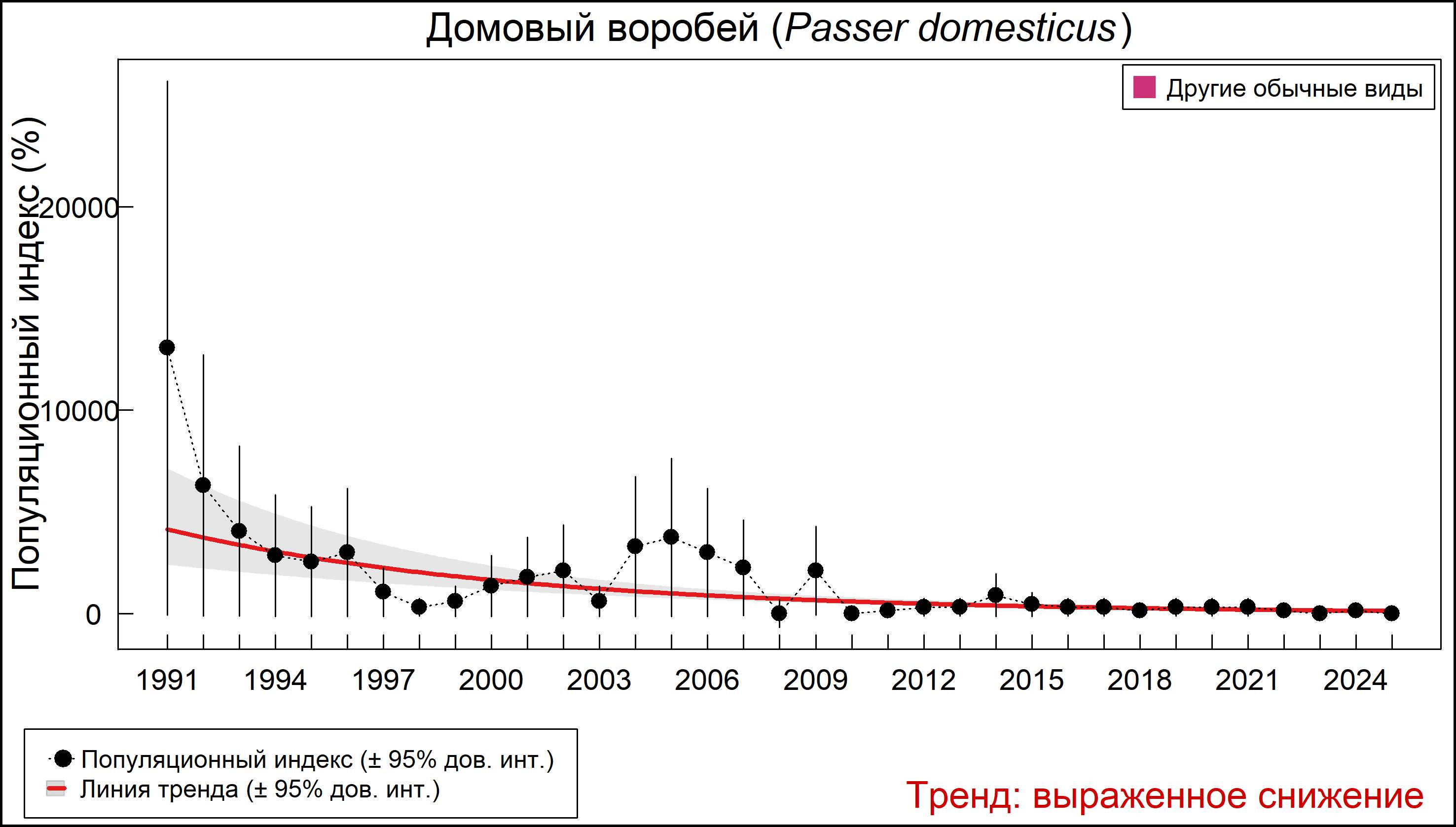 Домовый воробей (Passer domesticus). Динамика численности по данным многолетнего мониторинга гнездящихся птиц РФ